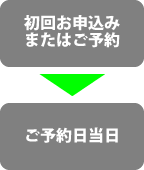 流れ